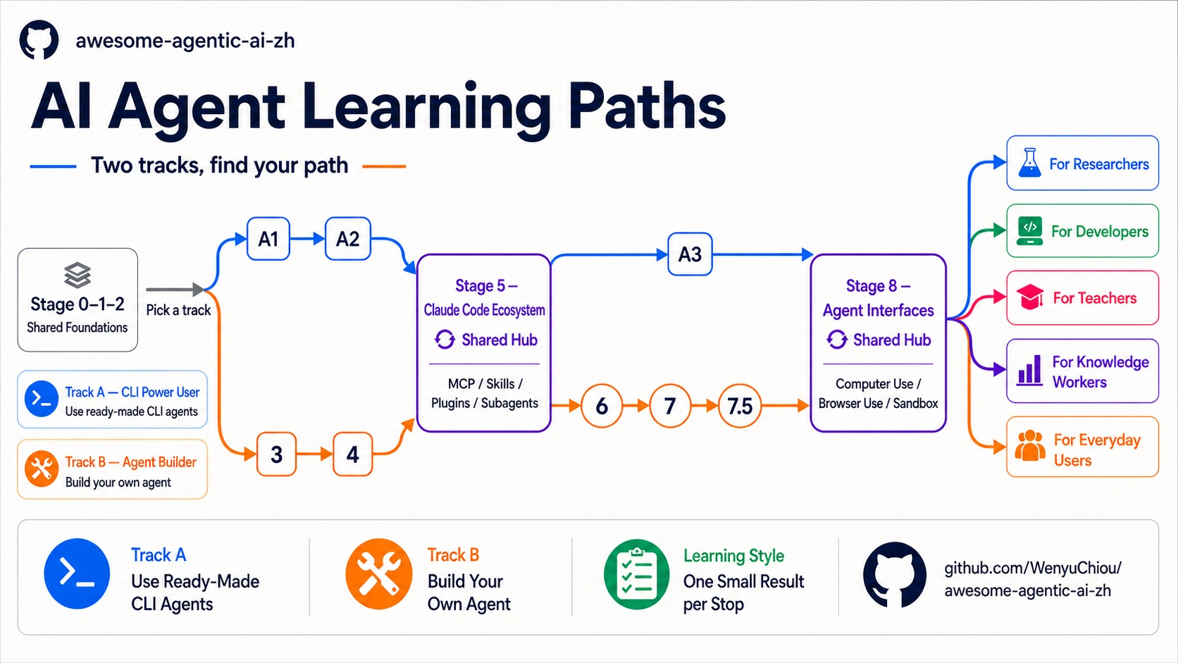Stages 0–2 split into CLI and Agent paths, sharing Stages 5 and 8; choose role paths as needed