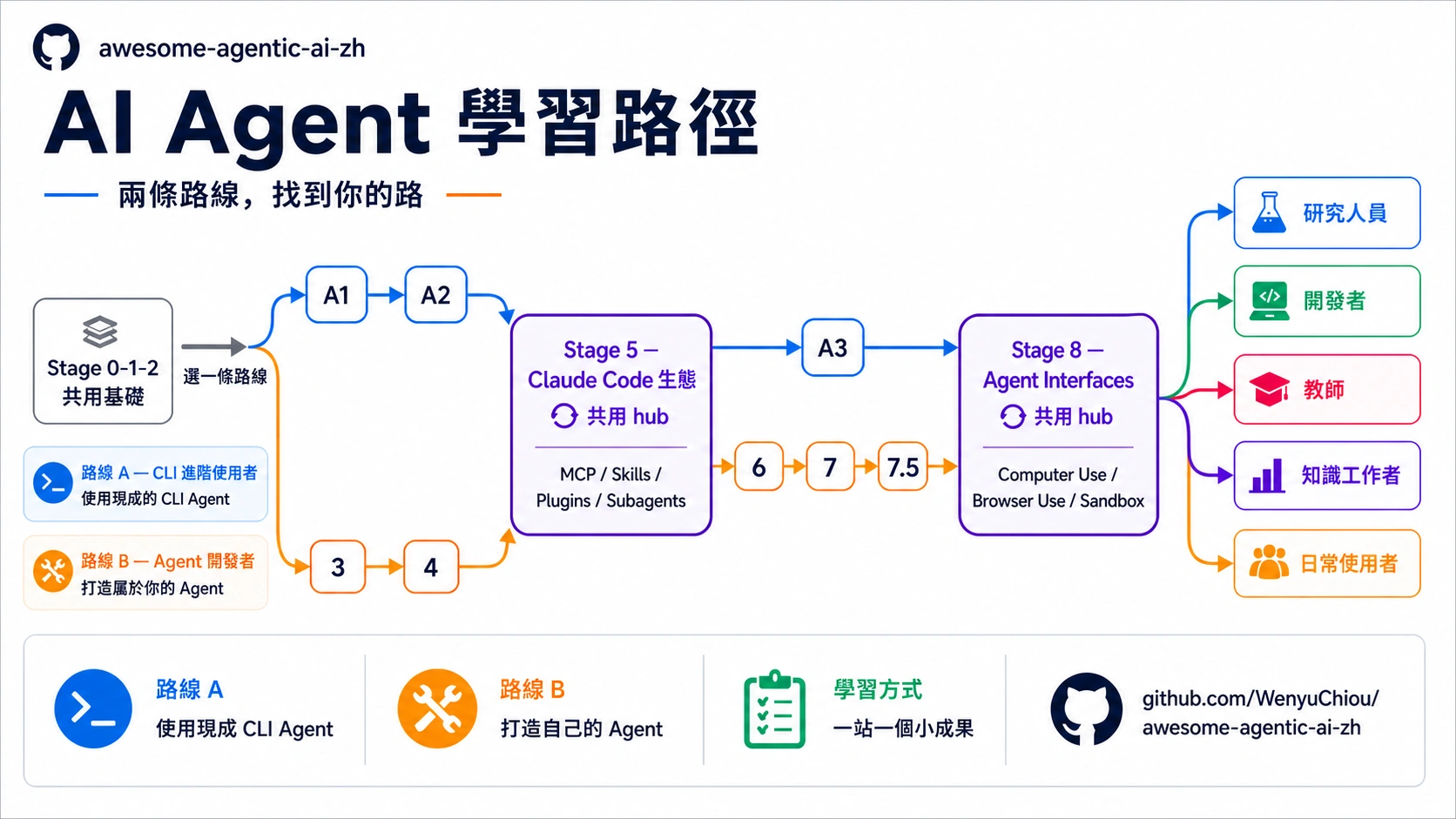 從 Stage 0–2 共用基礎分流到 CLI 與 Agent 路線，共用 Stage 5、8，再依需求選角色路線
