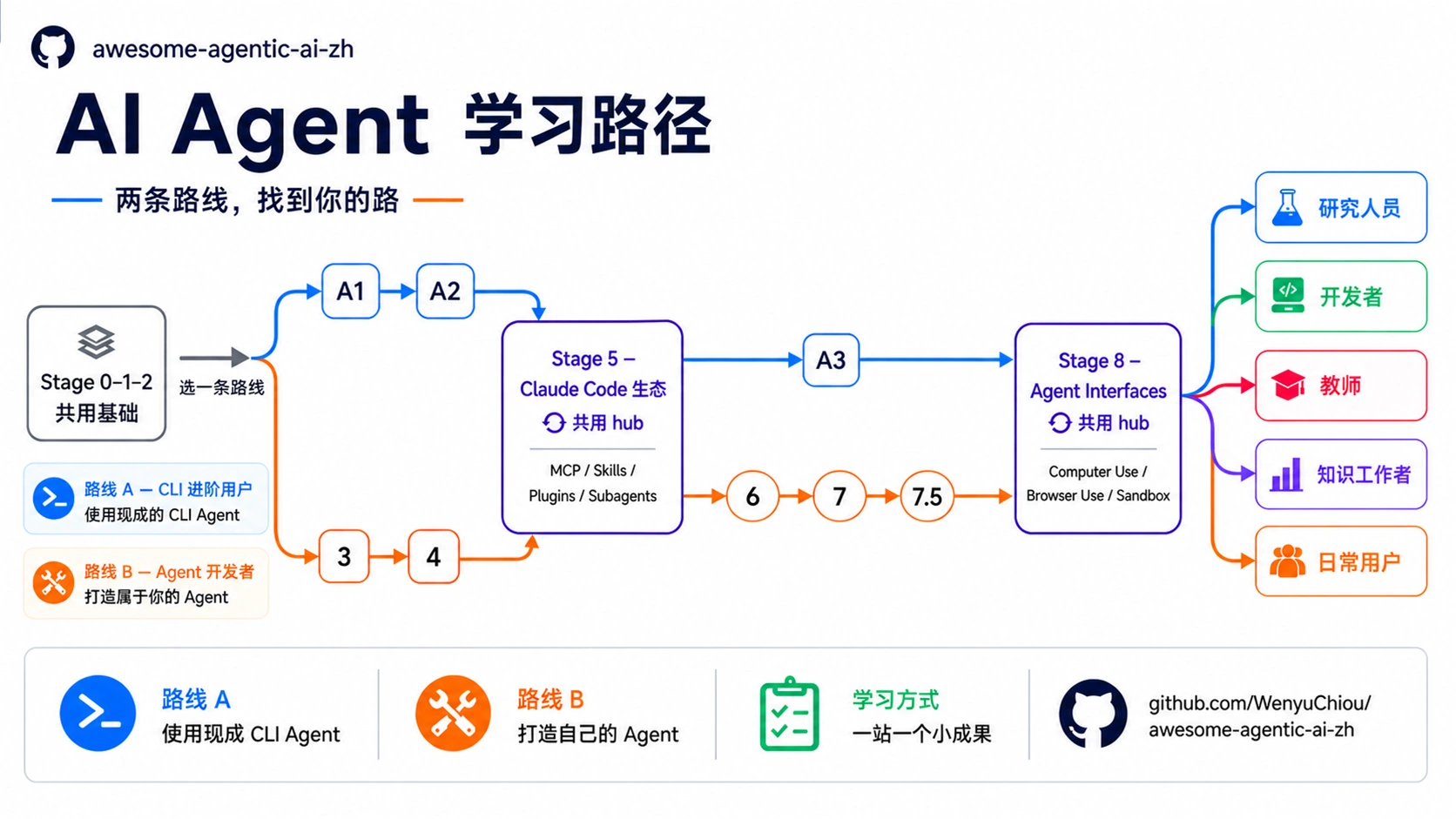 从 Stage 0–2 共用基础分流到 CLI 与 Agent 路线，共用 Stage 5、8，再按需选择角色路线